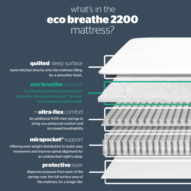 Eco Comfort Breathe 2200 Standard Divan Bed